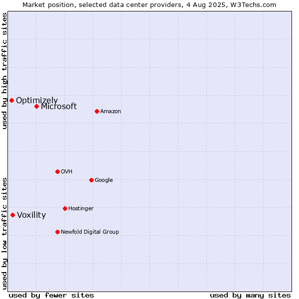 Market position of Microsoft vs. Voxility vs. Optimizely
