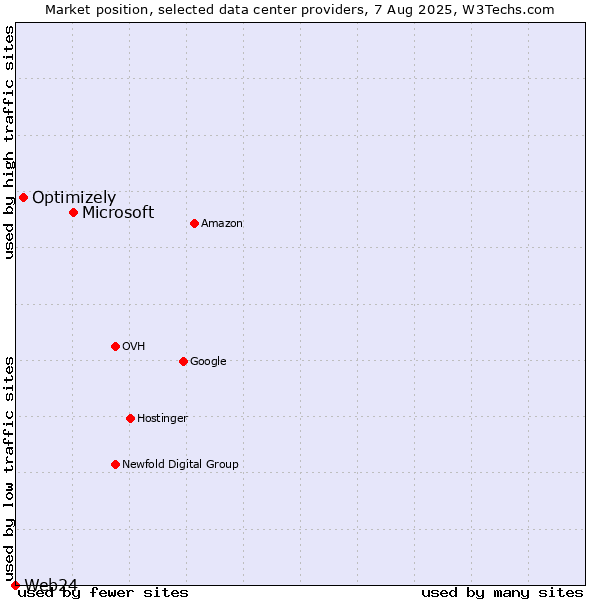 Market position of Microsoft vs. Optimizely vs. Web24
