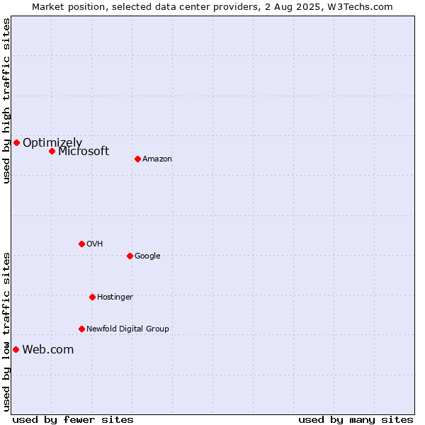 Market position of Microsoft vs. Optimizely vs. Web.com