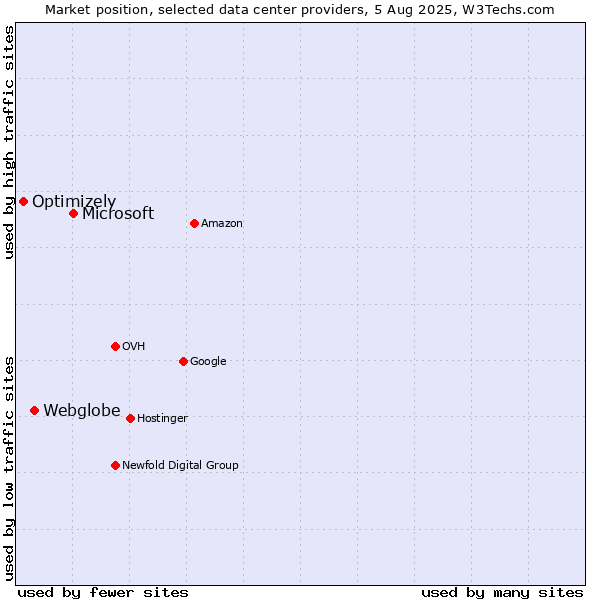 Market position of Microsoft vs. Webglobe vs. Optimizely