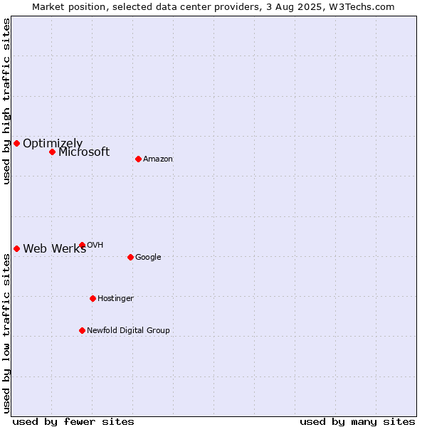 Market position of Microsoft vs. Optimizely vs. Web Werks