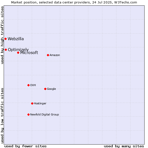 Market position of Microsoft vs. Optimizely vs. Webzilla