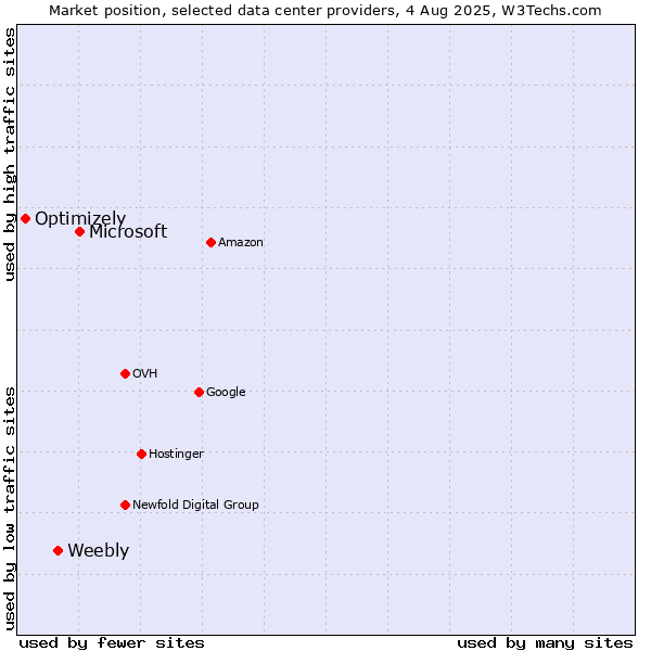 Market position of Microsoft vs. Weebly vs. Optimizely