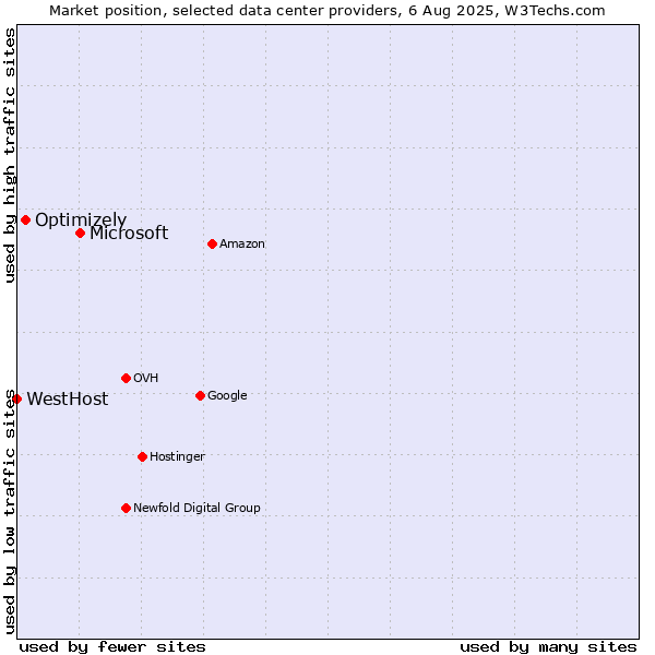 Market position of Microsoft vs. Optimizely vs. WestHost