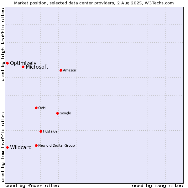 Market position of Microsoft vs. Optimizely vs. Wildcard