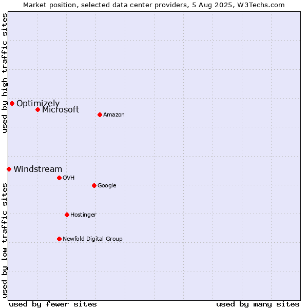Market position of Microsoft vs. Optimizely vs. Windstream