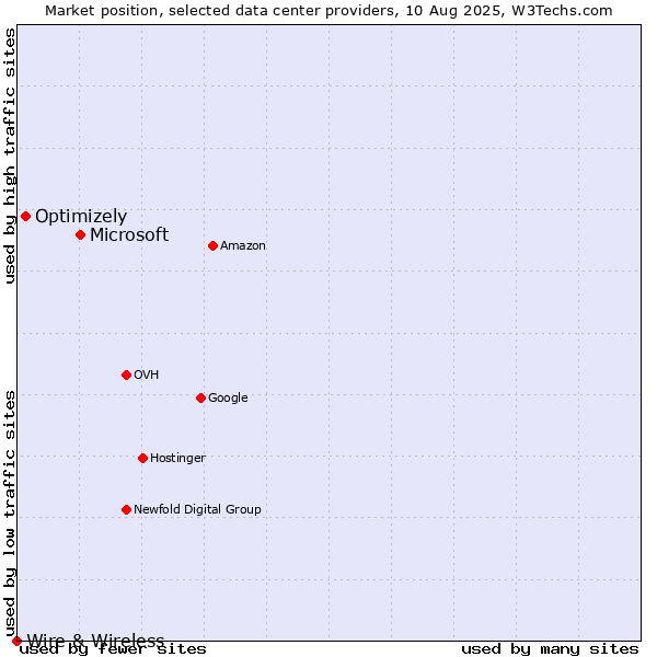 Market position of Microsoft vs. Optimizely vs. Wire & Wireless