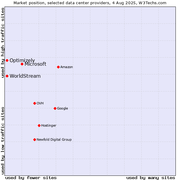 Market position of Microsoft vs. Optimizely vs. WorldStream