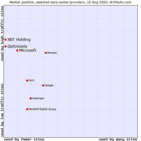 Market position of Microsoft vs. Optimizely vs. XBT Holding
