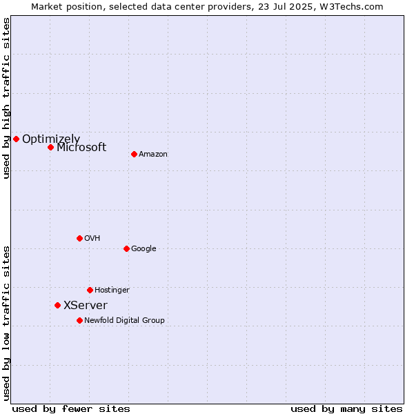 Market position of XServer vs. Microsoft vs. Optimizely