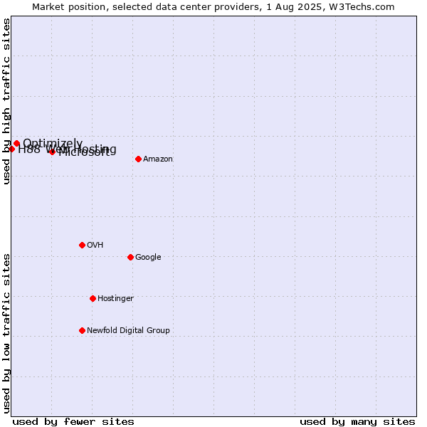 Market position of Microsoft vs. Optimizely vs. H88 Web Hosting