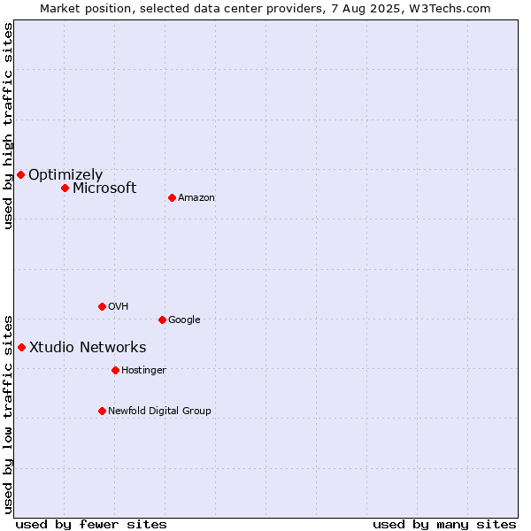 Market position of Microsoft vs. Xtudio Networks vs. Optimizely