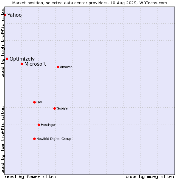 Market position of Microsoft vs. Optimizely vs. Yahoo