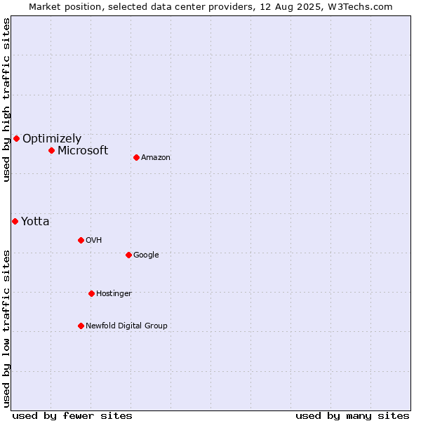 Market position of Microsoft vs. Optimizely vs. Yotta