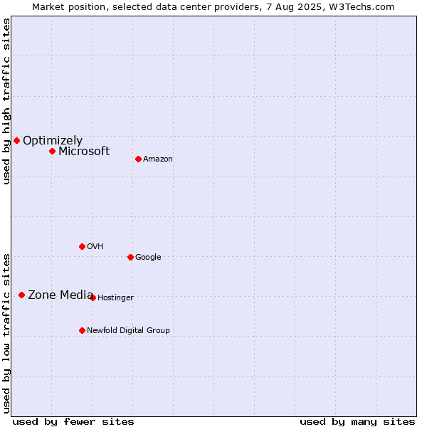 Market position of Microsoft vs. Zone Media vs. Optimizely