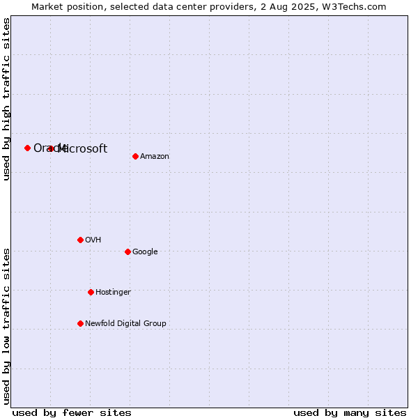 Market position of Microsoft vs. Oracle