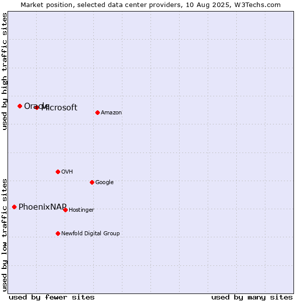Market position of Microsoft vs. Oracle vs. PhoenixNAP