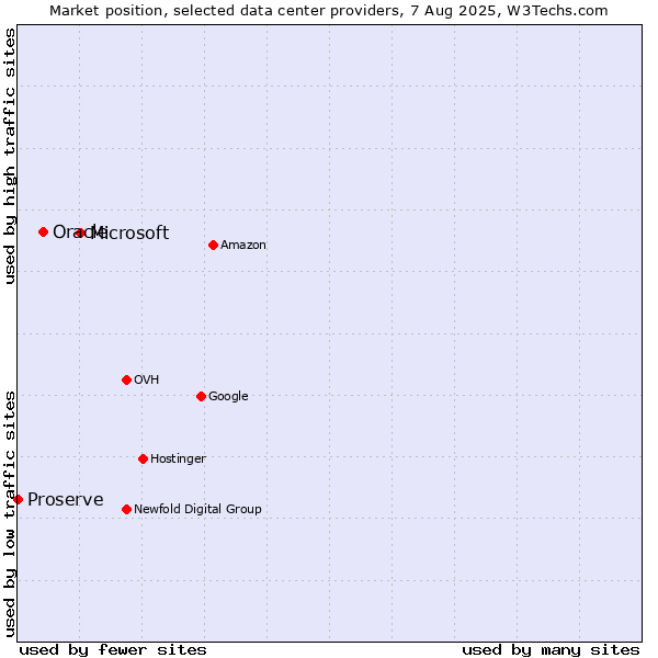 Market position of Microsoft vs. Oracle vs. Proserve