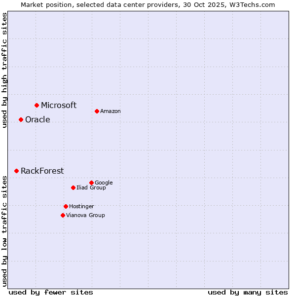 Market position of Microsoft vs. Oracle vs. RackForest
