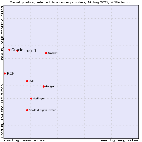 Market position of Microsoft vs. Oracle vs. RCP