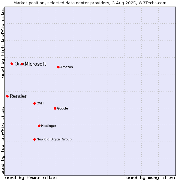 Market position of Microsoft vs. Oracle vs. Render