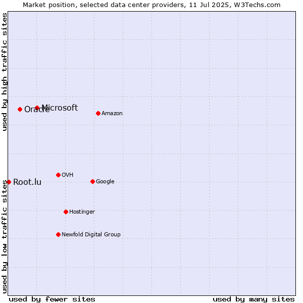 Market position of Microsoft vs. Oracle vs. Root.lu