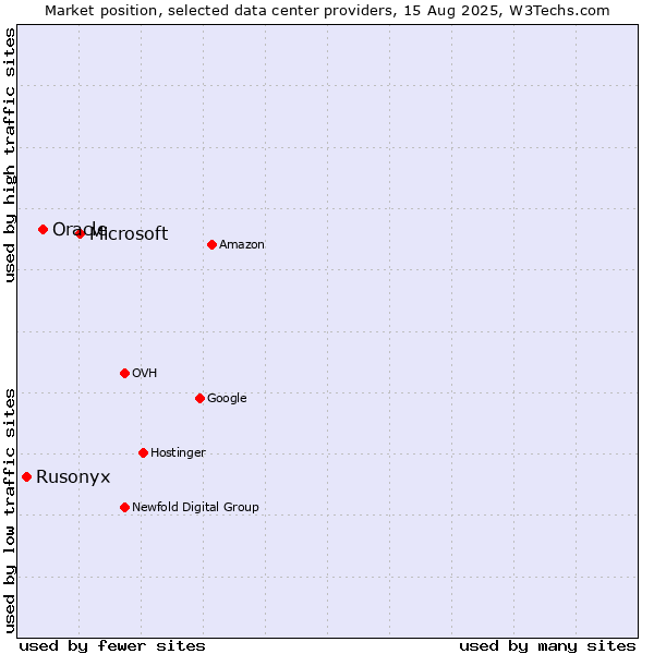 Market position of Microsoft vs. Oracle vs. Rusonyx
