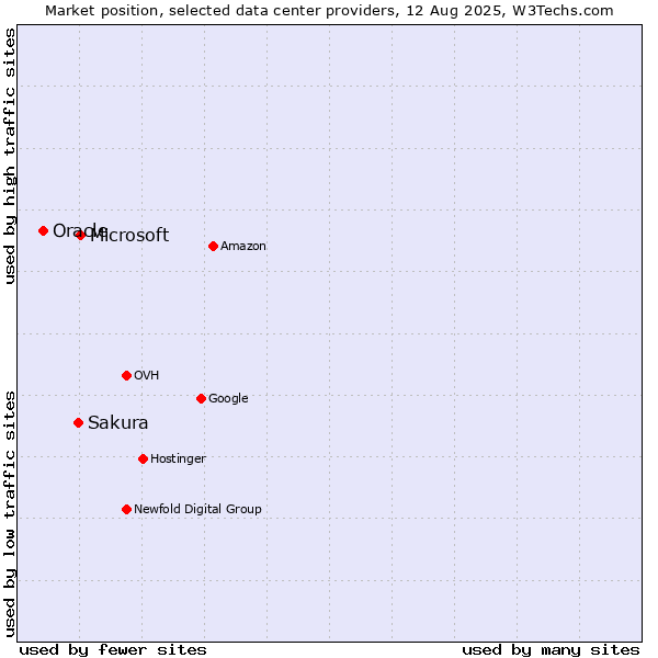 Market position of Microsoft vs. Sakura vs. Oracle