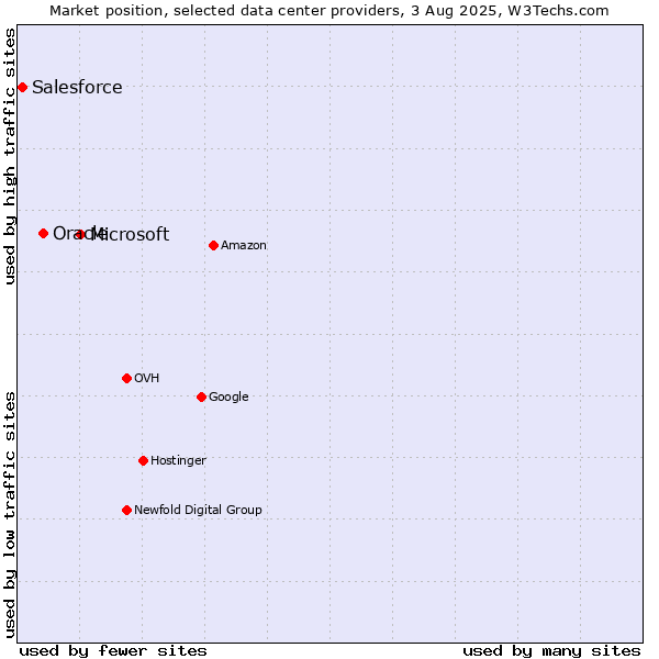 Market position of Microsoft vs. Oracle vs. Salesforce