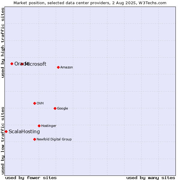 Market position of Microsoft vs. Oracle vs. ScalaHosting