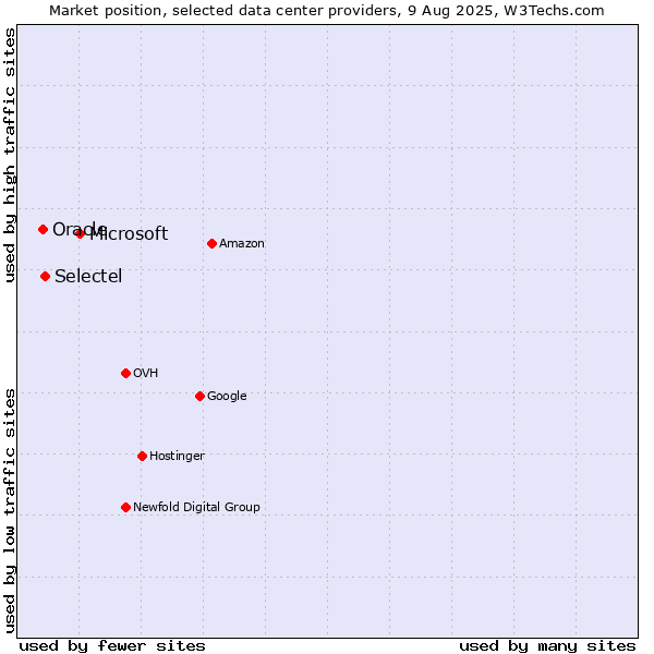Market position of Microsoft vs. Selectel vs. Oracle