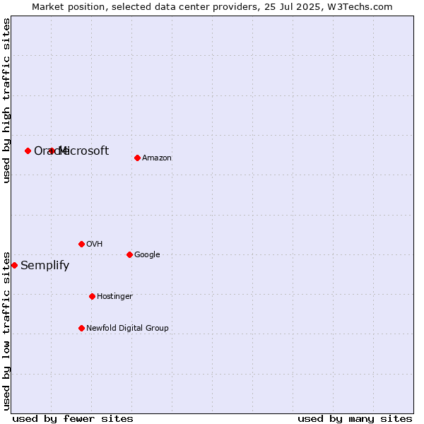 Market position of Microsoft vs. Oracle vs. Semplify