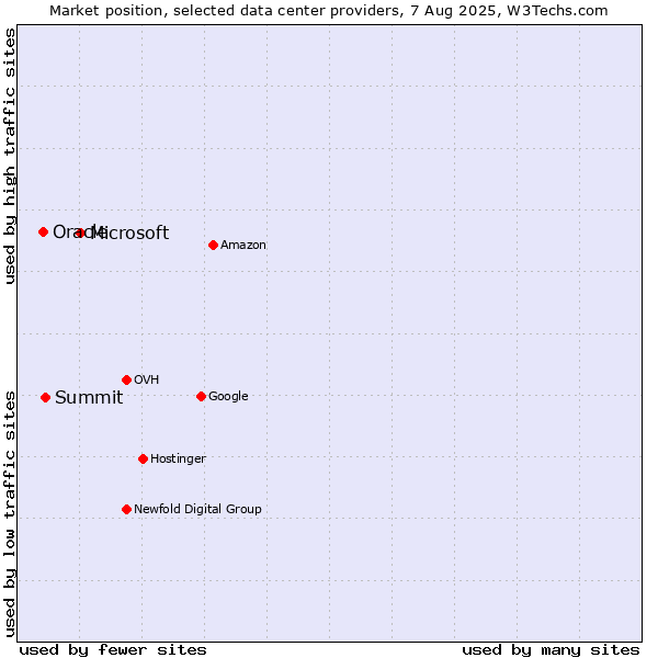 Market position of Microsoft vs. Summit vs. Oracle