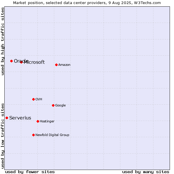 Market position of Microsoft vs. Oracle vs. Serverius