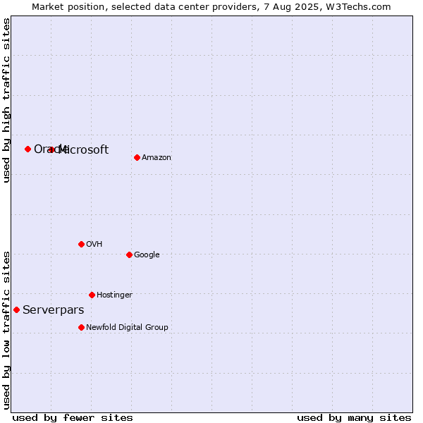 Market position of Microsoft vs. Oracle vs. Serverpars