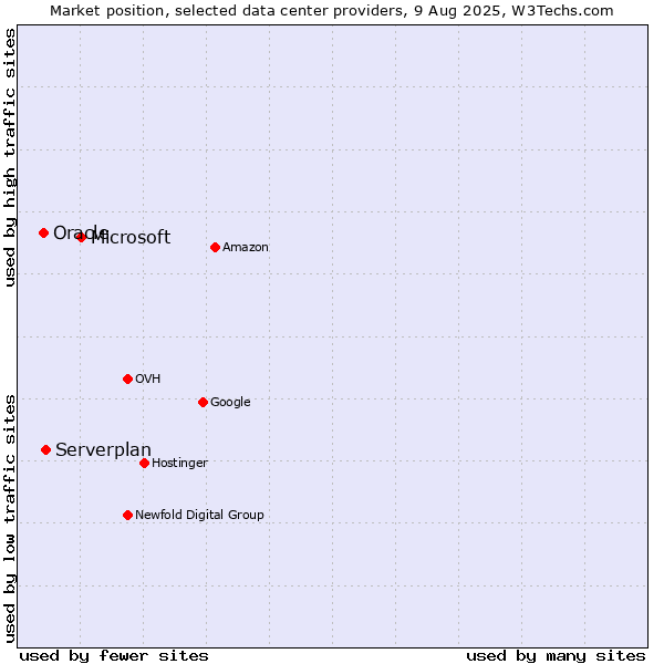 Market position of Microsoft vs. Serverplan vs. Oracle