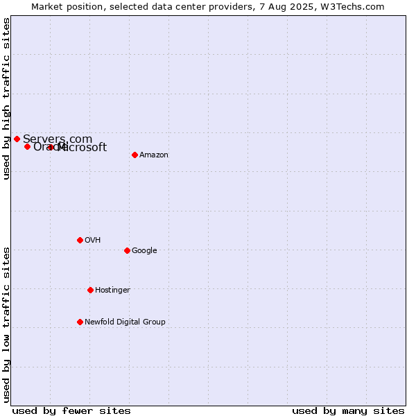 Market position of Microsoft vs. Oracle vs. Servers.com