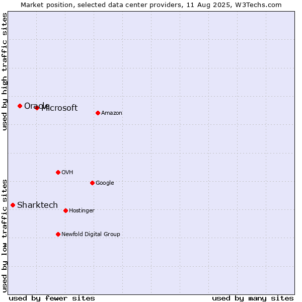 Market position of Microsoft vs. Oracle vs. Sharktech