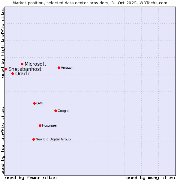 Market position of Microsoft vs. Oracle vs. Shetabanhost