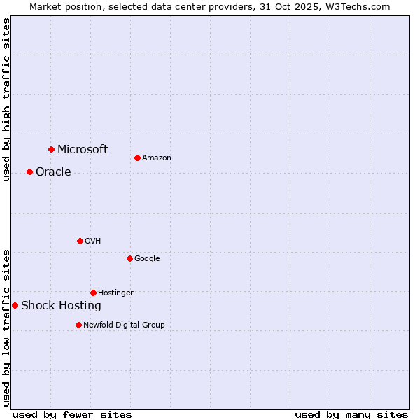 Market position of Microsoft vs. Oracle vs. Shock Hosting