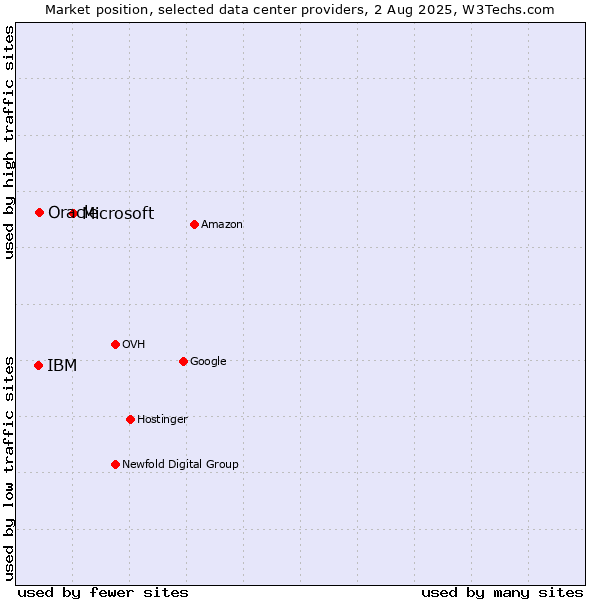 Market position of Microsoft vs. Oracle vs. IBM