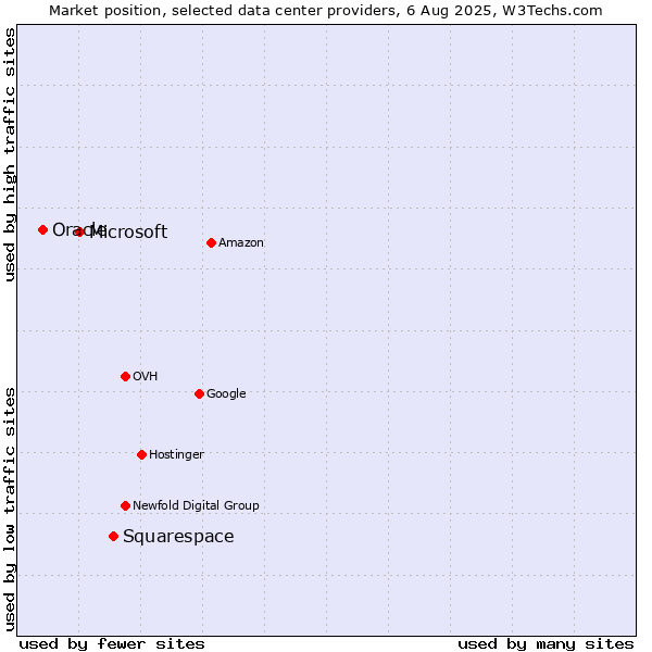 Market position of Squarespace vs. Microsoft vs. Oracle