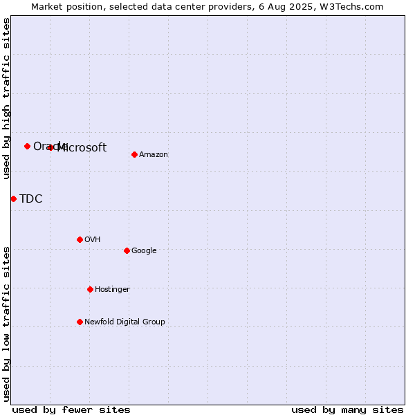 Market position of Microsoft vs. Oracle vs. TDC