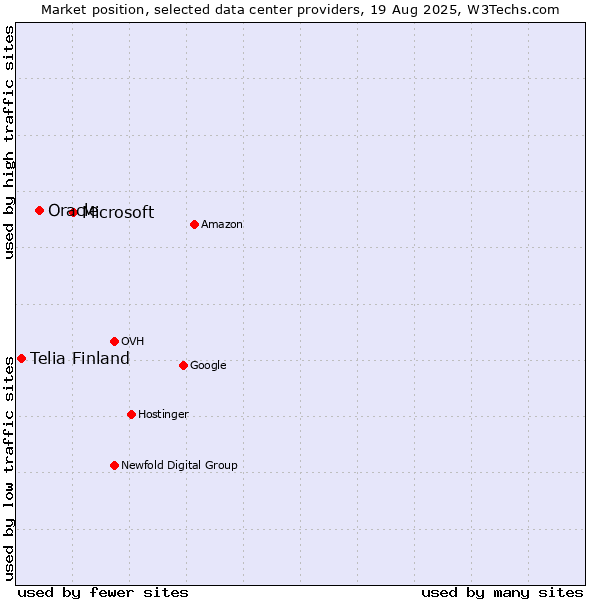 Market position of Microsoft vs. Oracle vs. Telia Finland