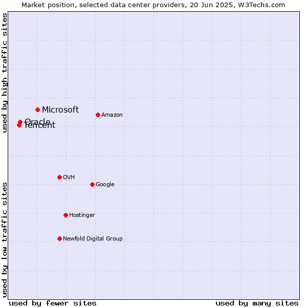 Market position of Microsoft vs. Oracle vs. Tencent