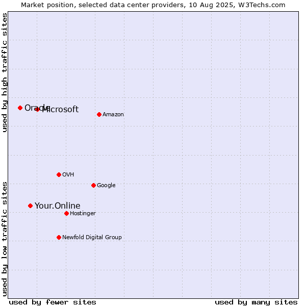 Market position of Microsoft vs. Your.Online vs. Oracle