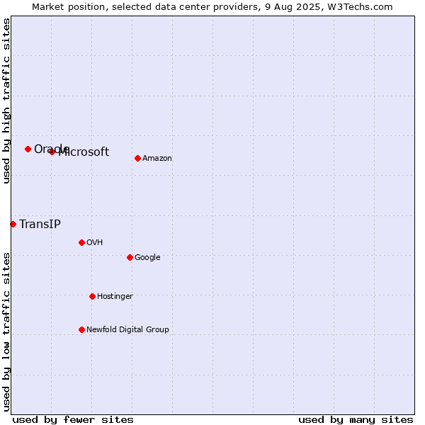 Market position of Microsoft vs. Oracle vs. TransIP