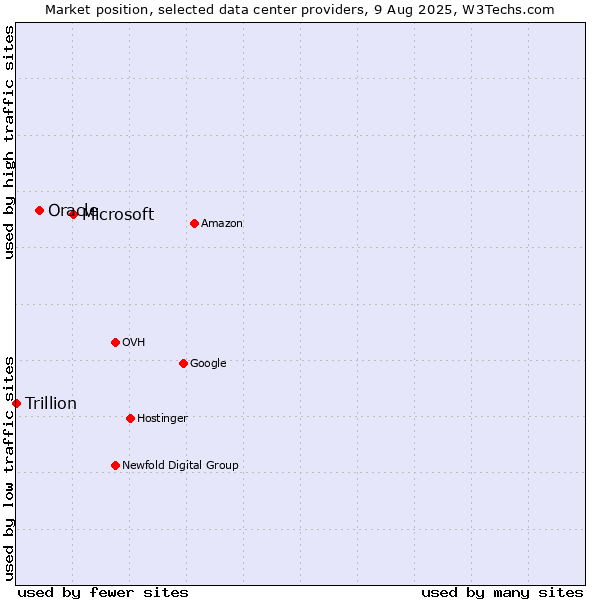 Market position of Microsoft vs. Oracle vs. Trillion