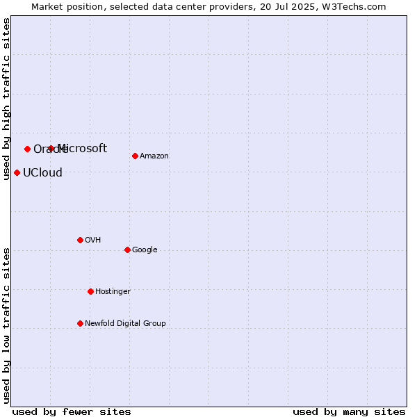 Market position of Microsoft vs. Oracle vs. UCloud