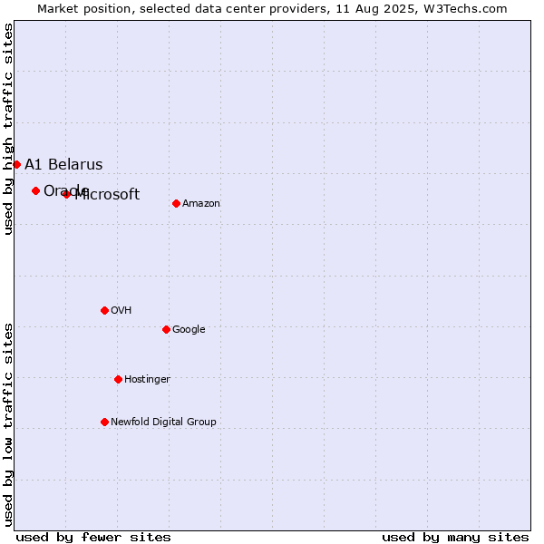 Market position of Microsoft vs. Oracle vs. A1 Belarus